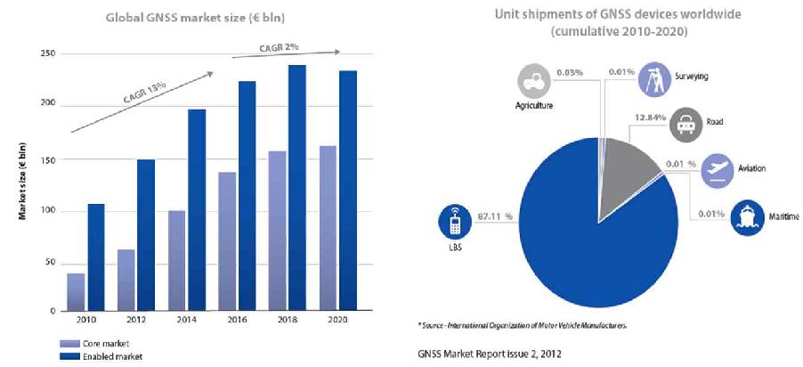 세계의 GNSS 시장 규모 및 단말 구성 비율