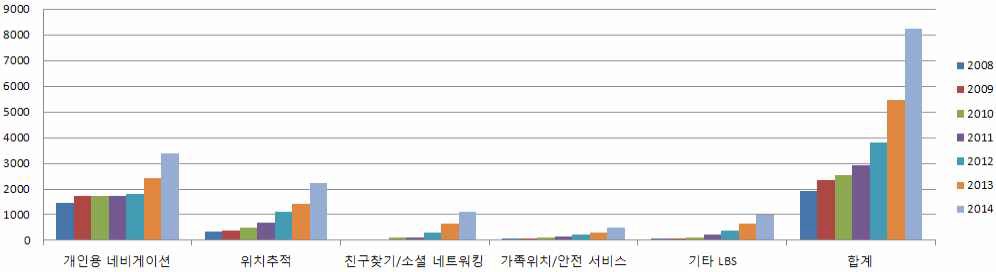 세계 위치기반 서비스 시장의 유형별 현황