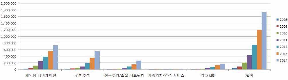 세계 위치기반 서비스 시장의 유형별 가입자 수 현황