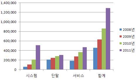 국내 위치기반 서비스 산업분야별 시장규모