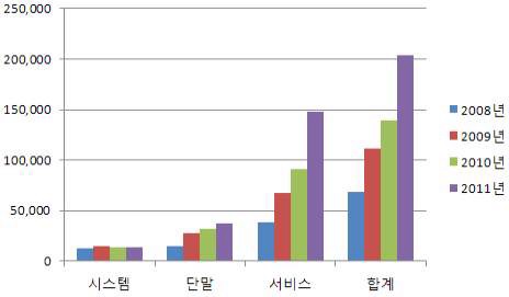 국내 위치기반 서비스 산업분야별 투자규모