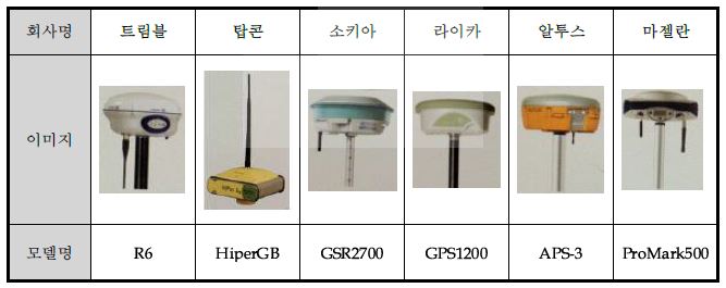 주요 RTK GNSS 모델