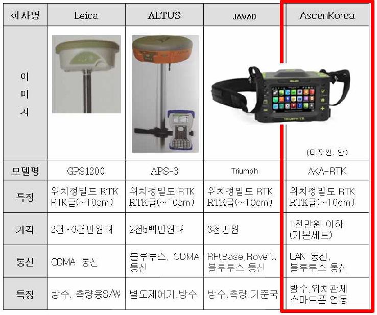 GNSS 경쟁 모델 비교