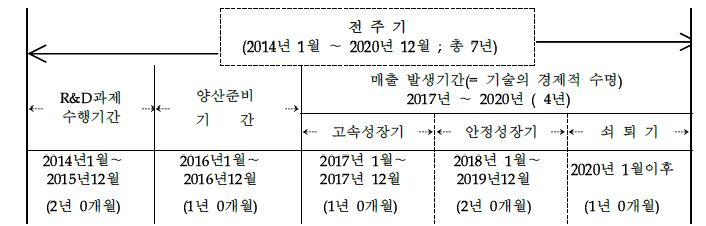 신청기업 제시 사업화 추진 계획