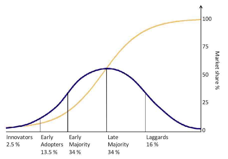 신기술 채택 곡선(Adoption Curve)