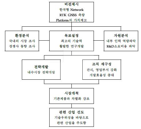 사업화 전략 수립