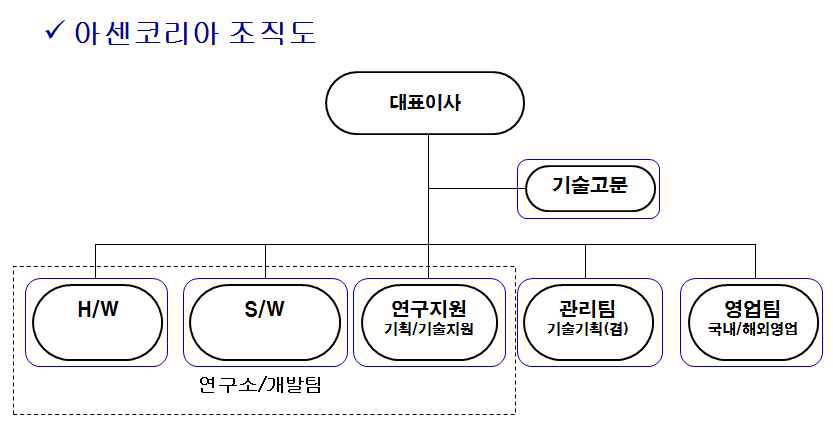 조직도