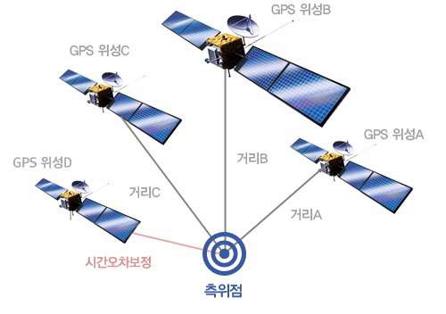 GPS 측정 원리