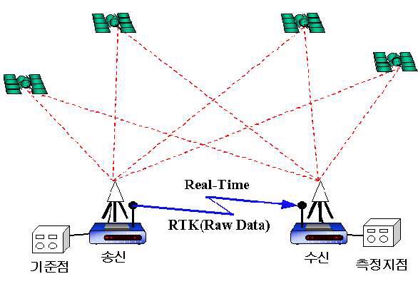 실시간 이동 측위(RTK) 측정 원리