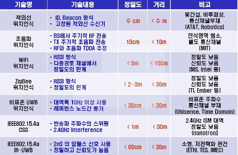 실내 위치인식 기술 비교