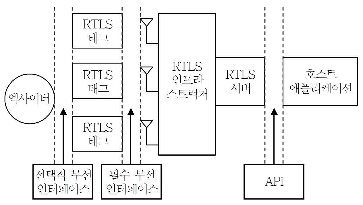 DSSS를 이용한 측위 시스템 구성도