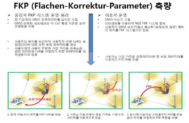 FKP 측량 방식