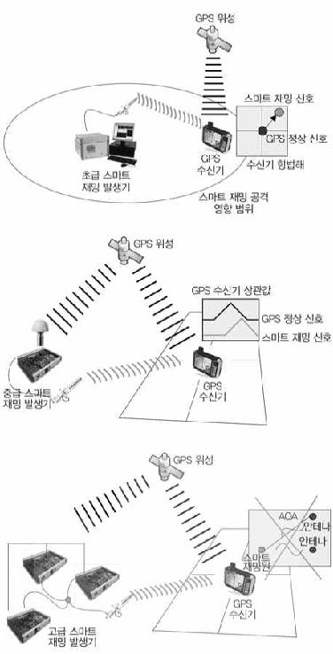 초, 중, 고급 Jamming