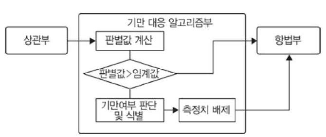 스마트 Jamming PRN 제거 방법