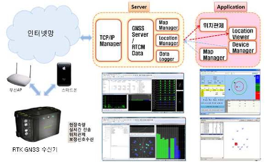 무선연동 GNSS 수신기를 이용한 데이터 연동 서비스