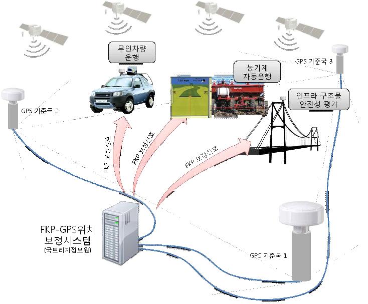 고정밀 무선연동 GNSS 서비스