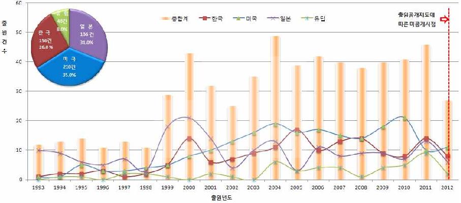 신청기술 관련 출원동향