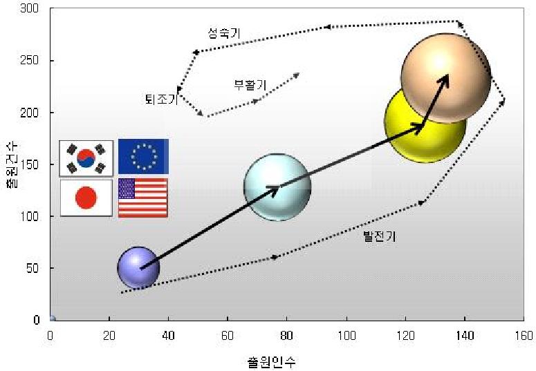 전 세계 기술발전단계