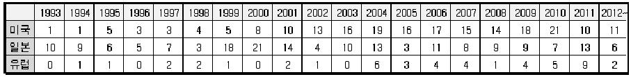 연도별 해외 특허출원 동향