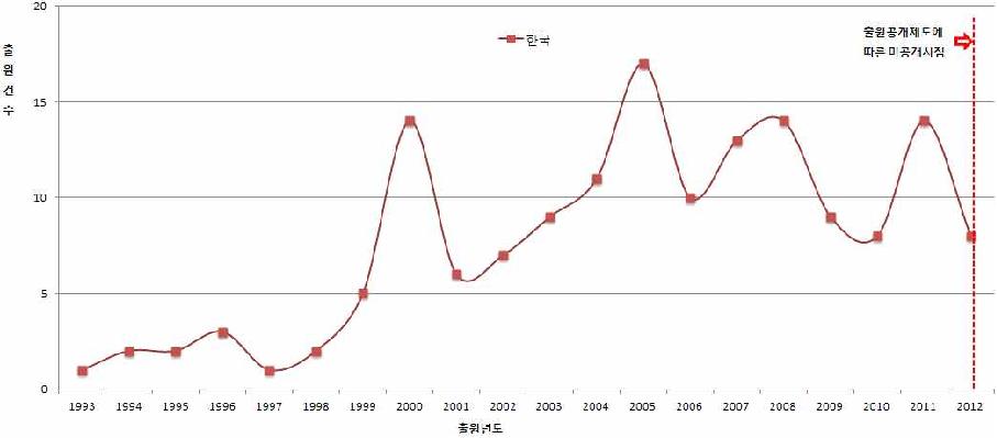 신청기술 관련 국내 특허출원 동향