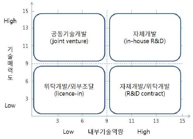 기술소싱전략 매트릭스