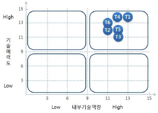 RTK GNSS 개발의 핵심 기술별 포지셔닝