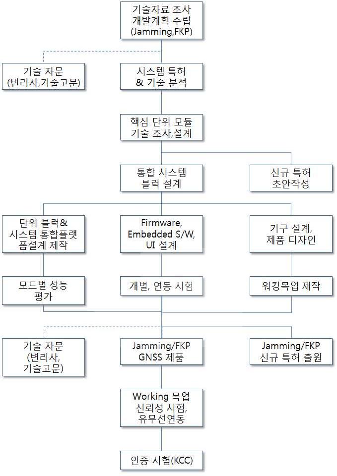 개발 추진 흐름도