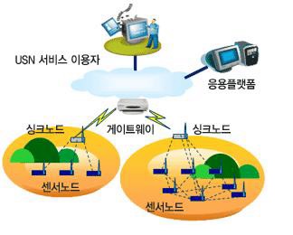 위치기반 서비스 시장구조