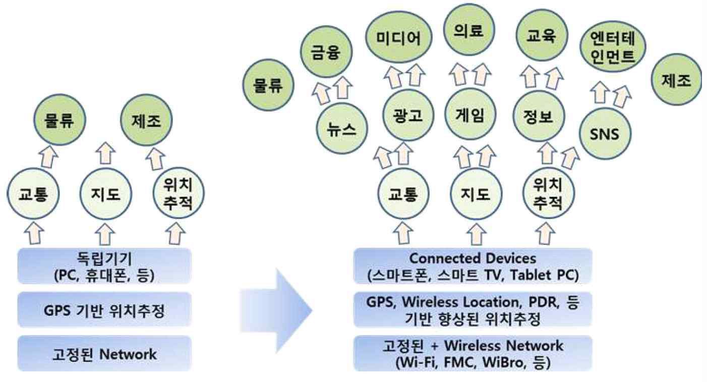 위치기반 서비스의 시장 변화