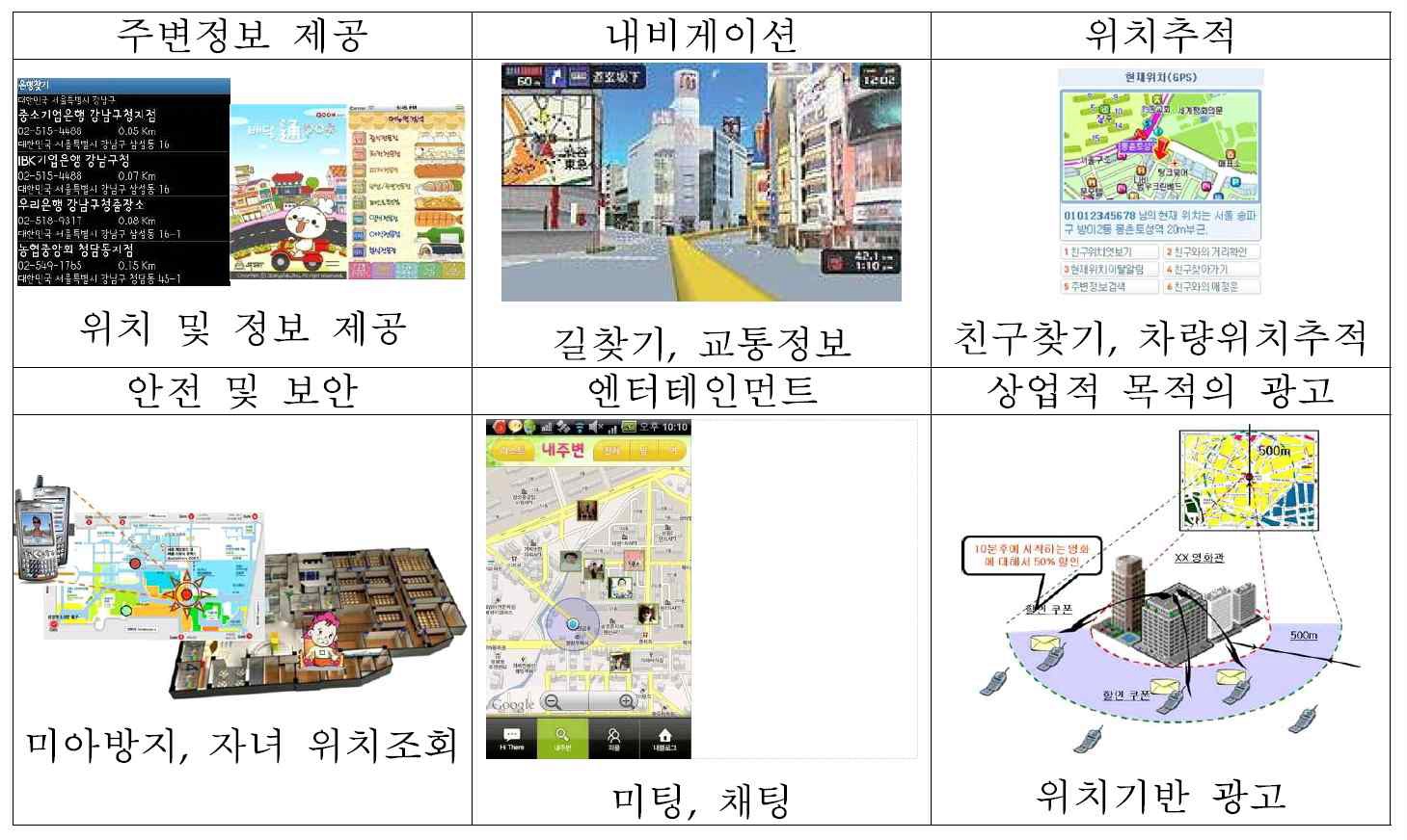 위치기반 서비스 유형