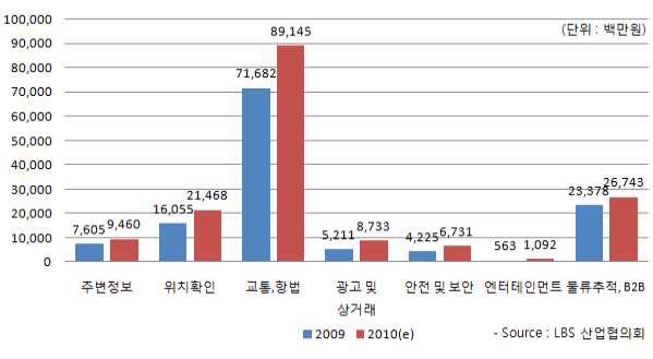 국내 위치기반 서비스 산업별 시장 규모