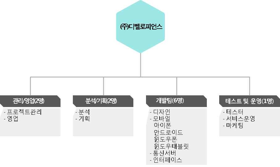 개발 조직도에 따른 소요 인력