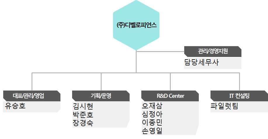 조직도