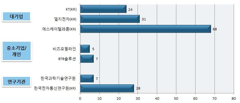 국내 주요 출원인의 출원 현황