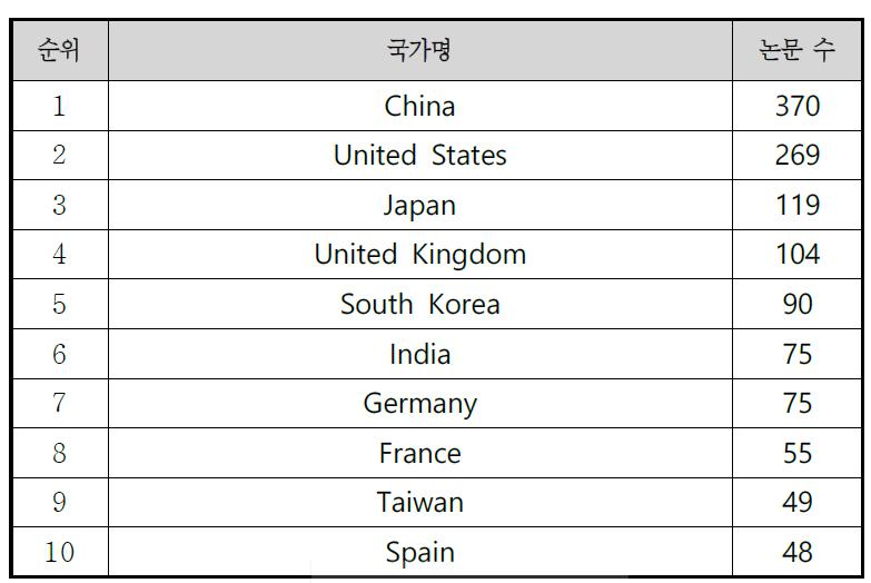 논문수 상위 10개 국가