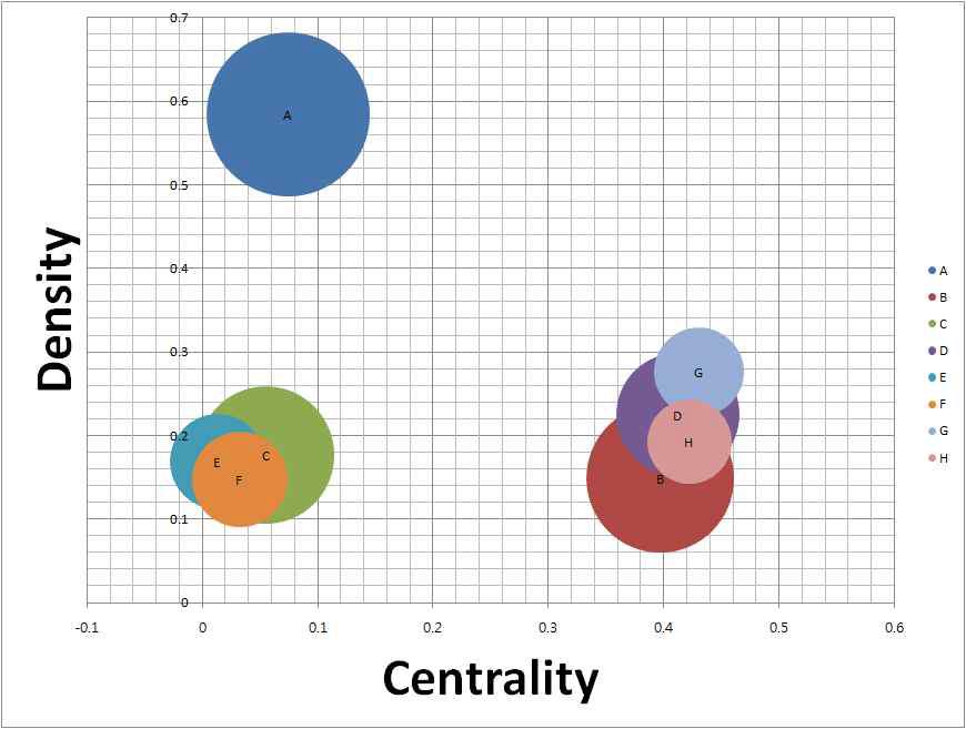 클러스터별 중심성(Centrality), 밀도(Density)연관맵