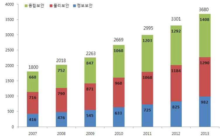 전세계 지식정보보안 산업 시장 규모 (분야별)