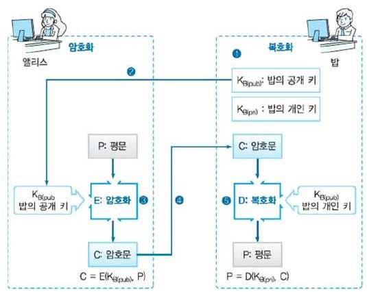 공개키 암호화 기법에서 메시지 전달 과정