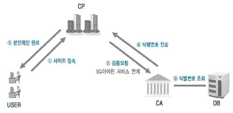 i-PIN 동작원리