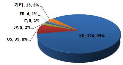 국내 출원인의 내국인 점유율 분포