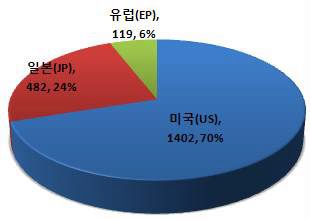 국가별 해외 특허출원 점유율 분포