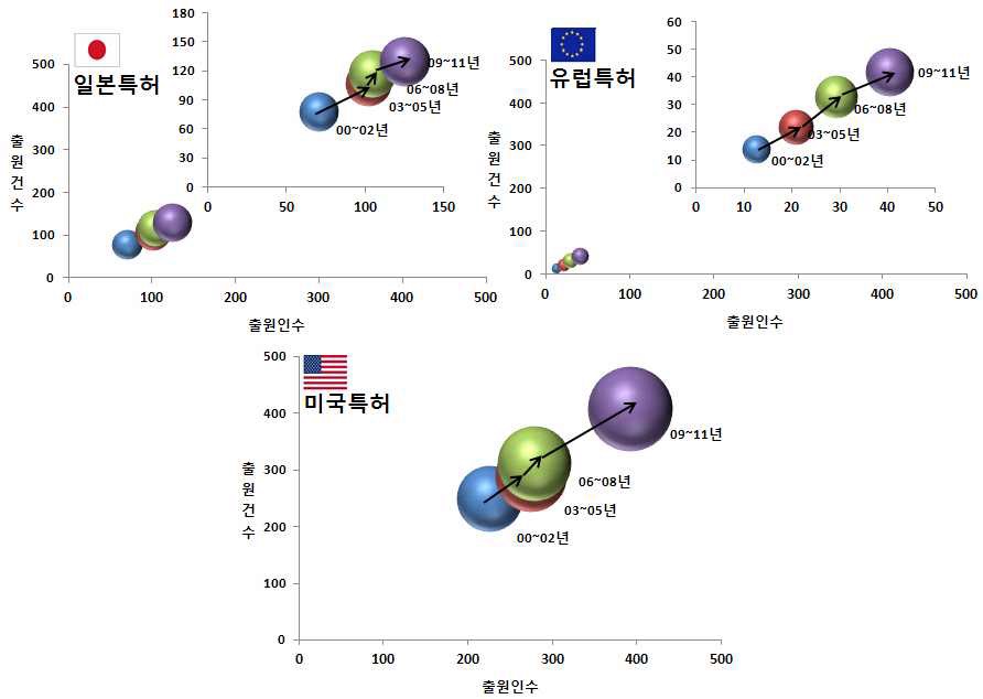 국가별 기술 지위