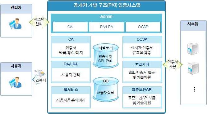 공개키기반 (PKI)의 공개키 암호 시스템