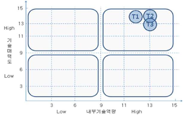 사용자 ID 암호기반 인증 시스템 핵심 기술별 포지셔닝