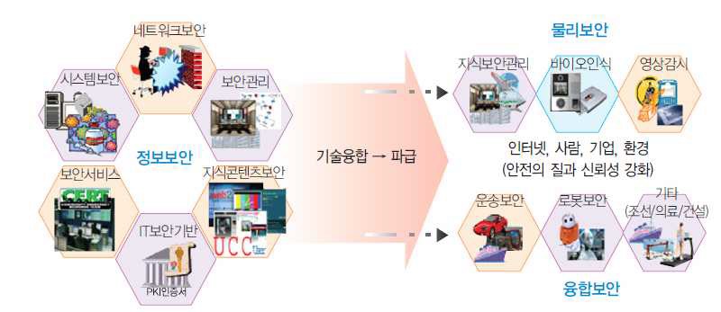 IT기반 정보보안 융합으로 파급된 지식정보보안 산업