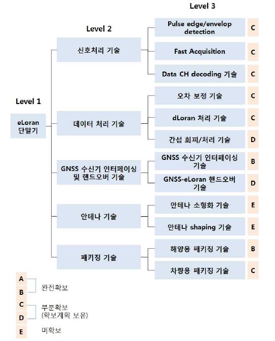 eLoran 단말기 기술계통도