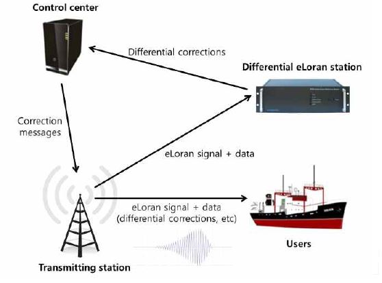 Differential eLoran Corrections