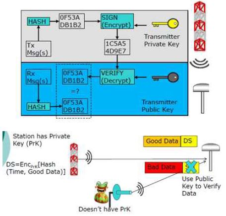 Public Key Encryption 방법