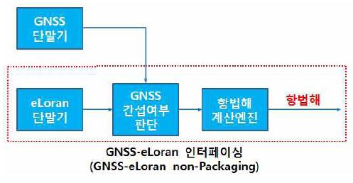 GNSS-eLoran Interfacing(non-packaging type