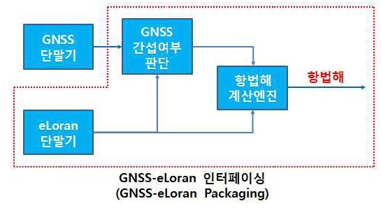 GNSS-eLoran Interfacing(packaging type)